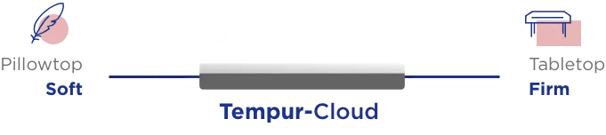 Tempur Cloud mattress on a line with pillowtop soft on the left and tabletop firm on the right