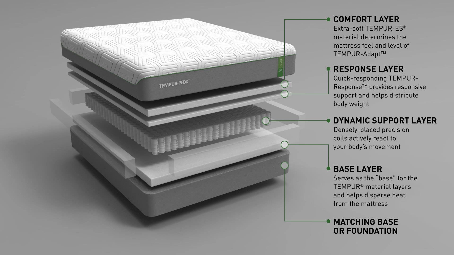 A diagram showing the layers of a Tempur-Flex Elite mattress