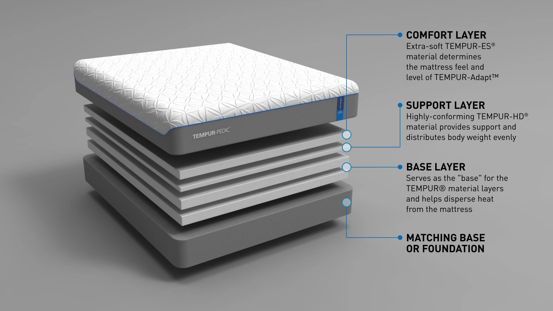 A diagram showing a breakdown of the layers in a Tempur-Cloud Luxe mattress