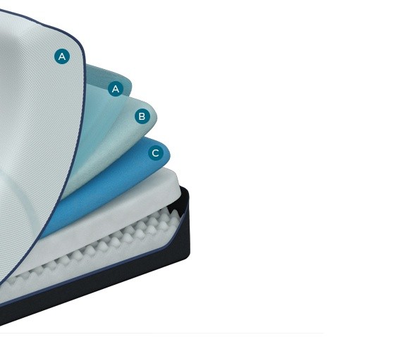 A cutaway of the Tempur-LuxeAdapt Soft Queen mattress showing component layers